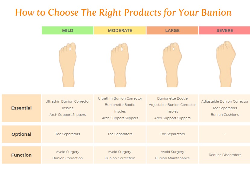 Diagram showing severity of bunion